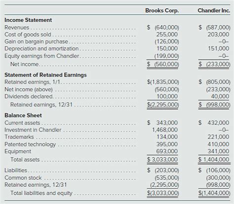 Financial Details and Earnings of Chandler South