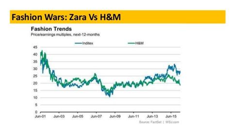 Financial Evaluation of Zara Martin