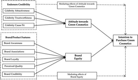 Financial Evaluation of the Celebrity