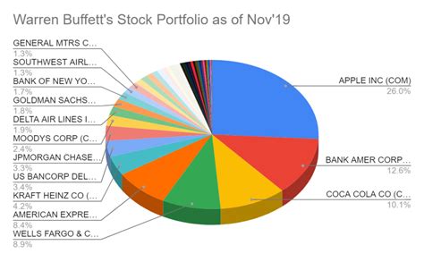 Financial Investments Portfolio of the Prominent Celebrity