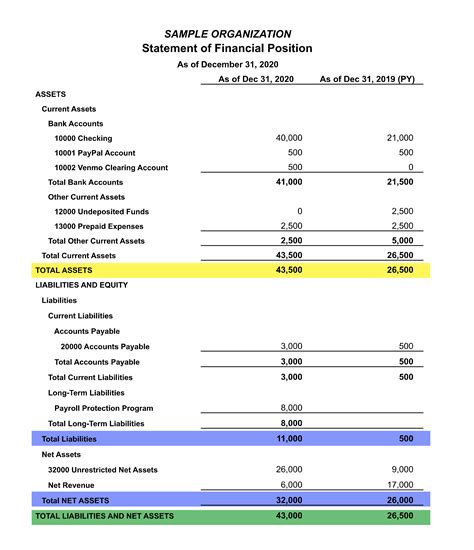 Financial Position and Assets