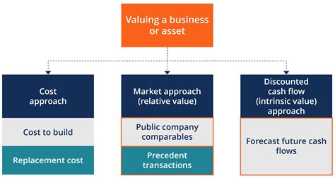 Financial Situation and Valuation