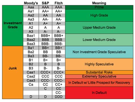 Financial Standings and Investments