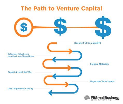 Financial Status, Income, Ventures