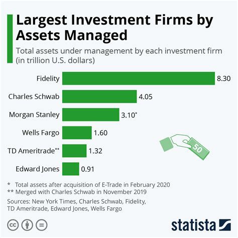 Financial Status: Wealth and Investments