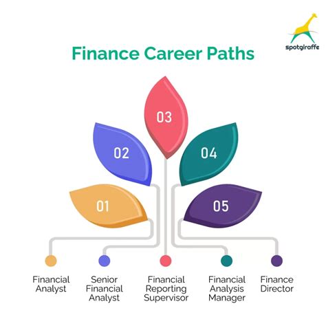 Financial Status & Career Path