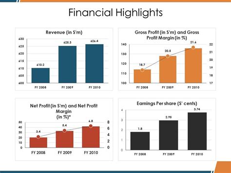 Financial Status Highlights