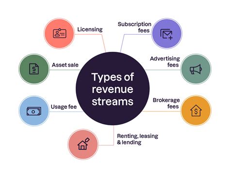 Financial Status Overview and Revenue Streams