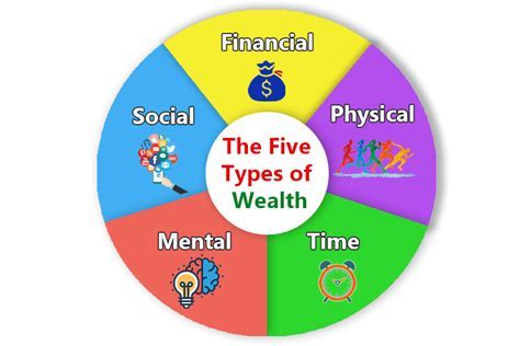 Financial Status and Assets of the Esteemed Individual