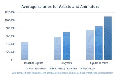 Financial Status and Earnings of the Talented Artist