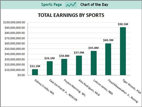 Financial Status and Endorsements of the Talented Athlete