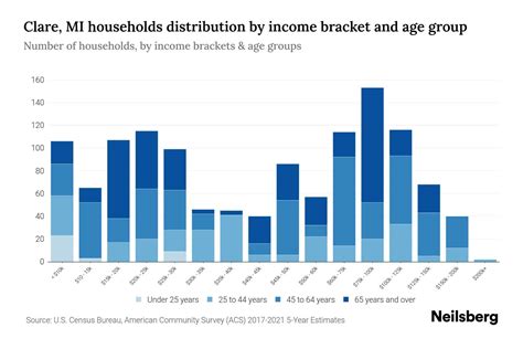 Financial Status and Income of Amber Clare