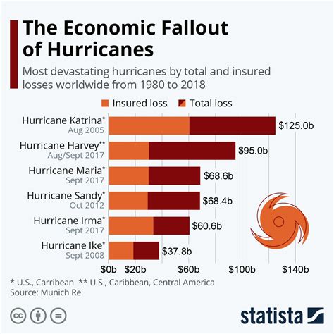 Financial Status and Income of Holi Hurricane