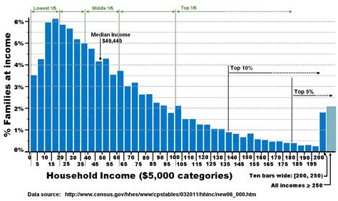 Financial Status and Income of Indiana A Belle