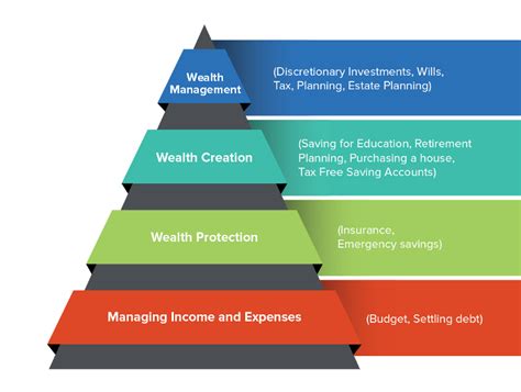 Financial Status and Income of the Accomplished Individual