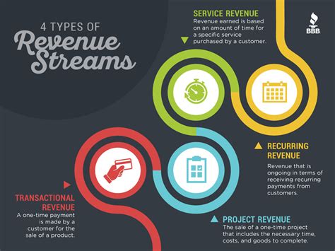 Financial Status and Revenue Streams