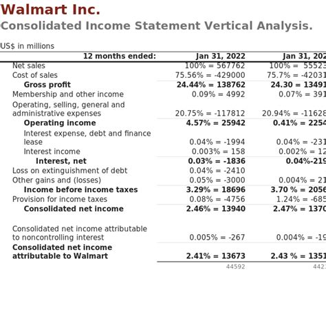 Financial Status for the Current Year