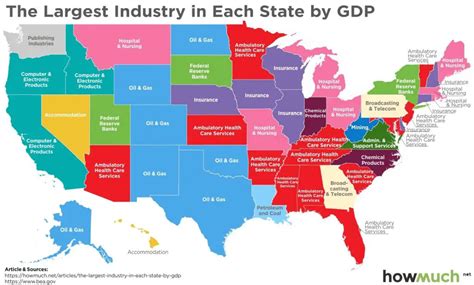 Financial Status in the Industry