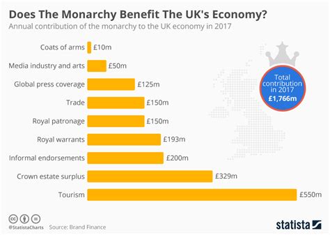 Financial Status of the Esteemed Monarch