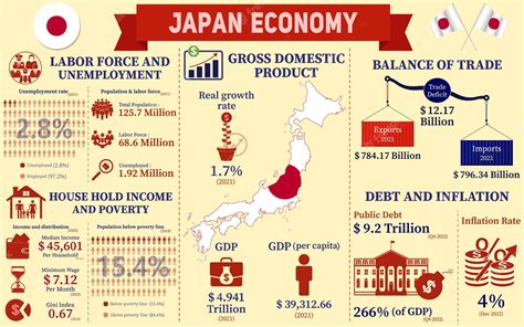 Financial Status of the Japanese Star