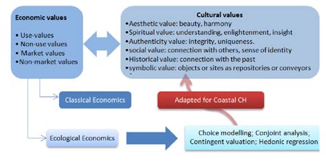 Financial Value and Heritage