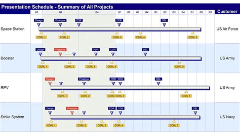 Financial Value and Professional Milestones