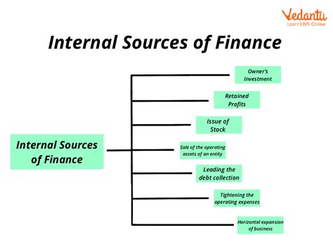 Financial success and earnings sources