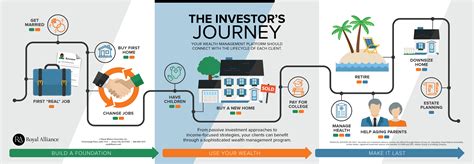 Financial worth and investments journey