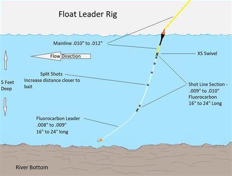 Finding the Ideal Floating Setting