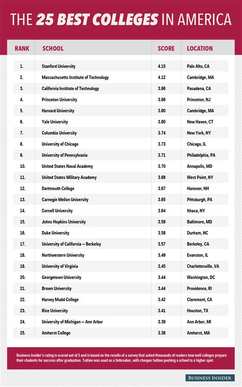 Finding the Perfect University or College: Evaluating Rankings and Accreditation