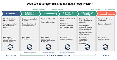 First Steps in the Industry