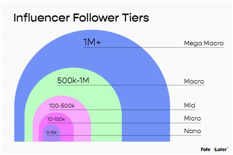 Followers, Engagement, and Influence