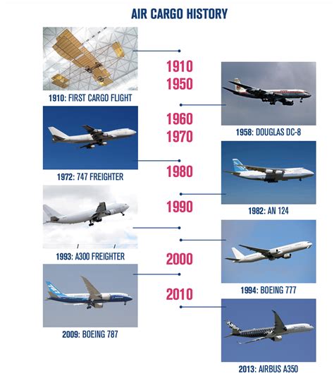 From Aerial Balloons to Supersonic Jets: The Evolution of Air Travel