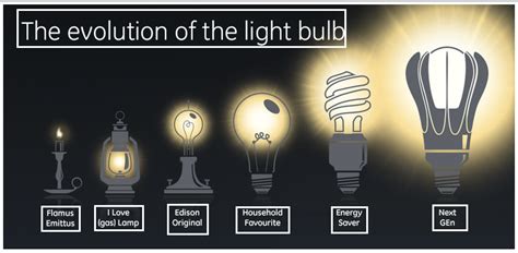 From Edison to Smart Bulbs: Evolving the Concept of Lighting