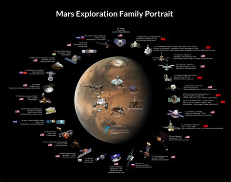 From Lunar Exploration to Martian Discovery: Charting the Future of Planetary Adventure