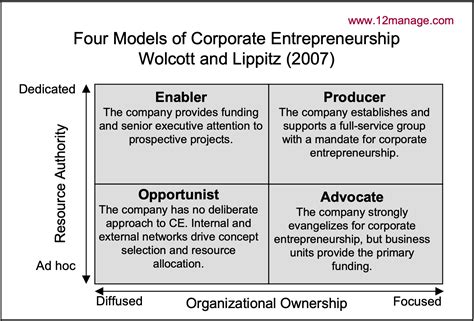 From Modeling to Entrepreneurship