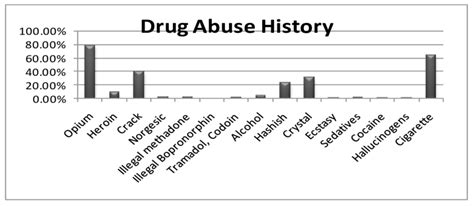 From Opium to Cocaine: A Historical Overview of Substance Use