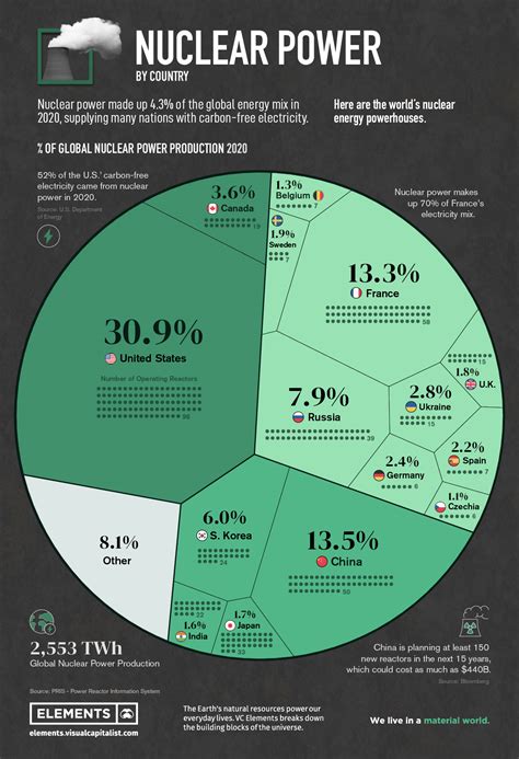 Future Potential: How Nuclear Energy Can Shape the World