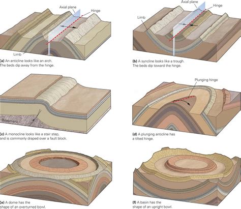 Geological Structures: Decoding the Composition behind the Enigmatic Movements