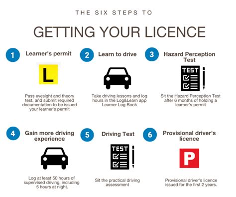 Getting Started: Steps to Obtaining Your Driver's License