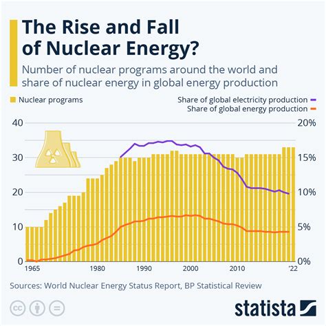 Global Expansion and Impact of Nuclear Energy