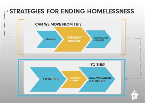 Government Policies: Fostering Sustainable Solutions for Homelessness