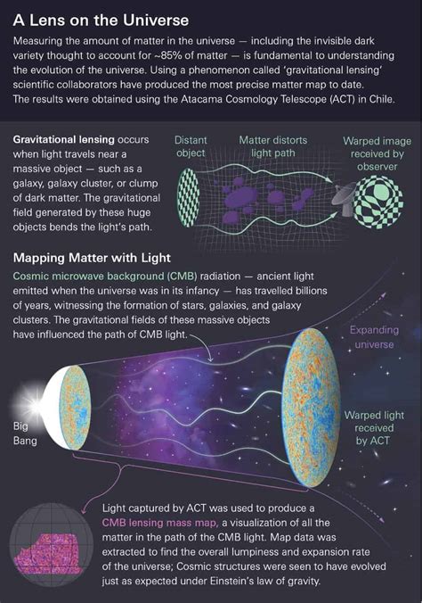 Gravity and Dark Matter: Enigmas of the Invisible Cosmos