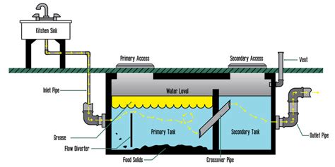 Grease Traps: Your First Line of Defense Against Excessive Overflow in the Kitchen Sink