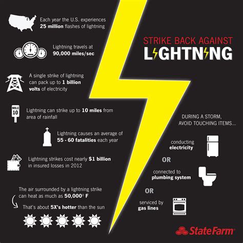 Guarding Against Lightning: Technology and Strategies for Staying Safe