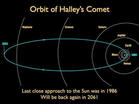 Hailey Comet's Figure: