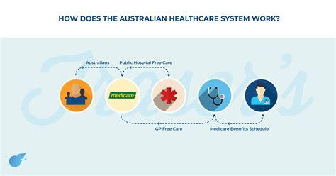 Healthcare System in Australia: Comprehensive and Reliable