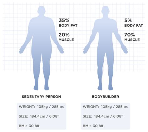 Height and Body Composition