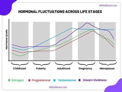 Hormonal Fluctuations and Their Impact on Dream Patterns