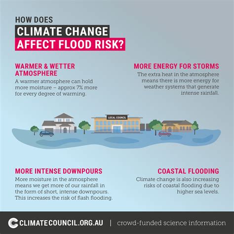 How Climate Change Contributes to Basement Flooding